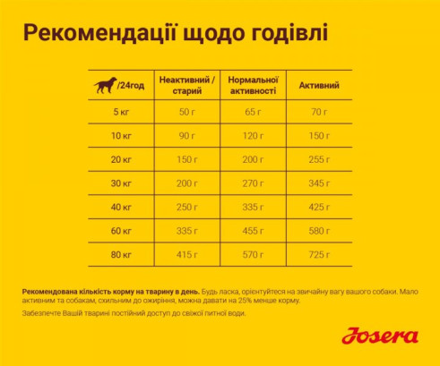 Josera Баланс Сеньйор для всіх порід для літніх та малоактивних собак 12.5 кг