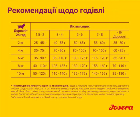 Сухий корм для цуценят малих порід Josera MiniJunior з качкою і рисом 900 г