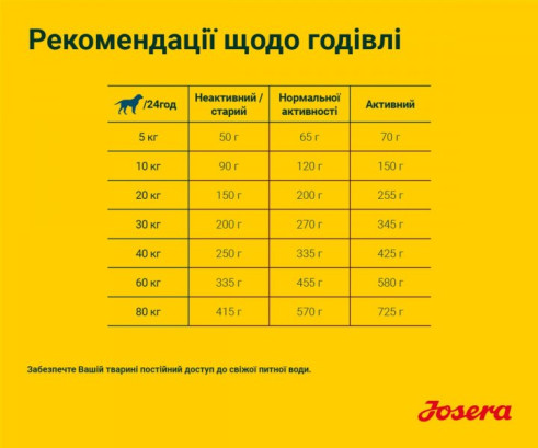 Josera Едалт з куркою та бататом (Nature Energetic) для середніх і великих порід 12.5 кг