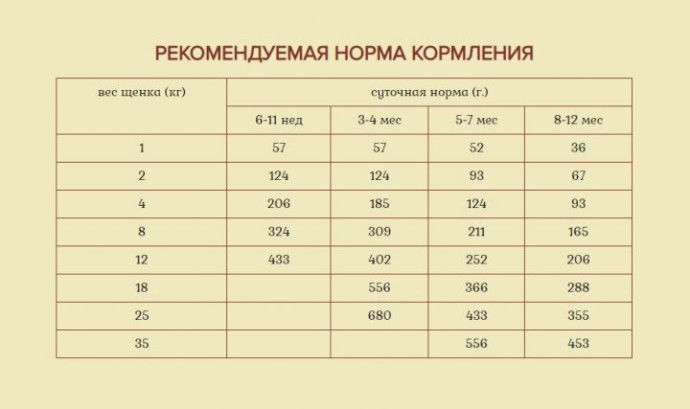 Сухий корм Ройчер для цуценят 7.5 кг
